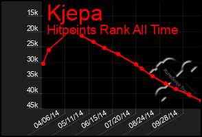 Total Graph of Kjepa