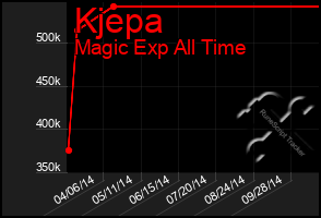 Total Graph of Kjepa