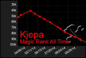 Total Graph of Kjepa