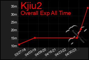 Total Graph of Kjiu2