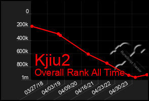 Total Graph of Kjiu2