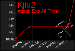 Total Graph of Kjiu2