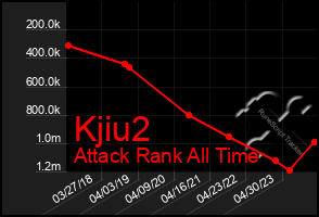 Total Graph of Kjiu2