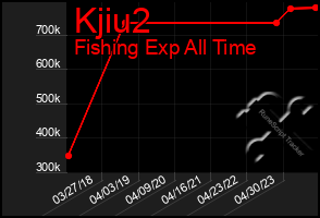 Total Graph of Kjiu2