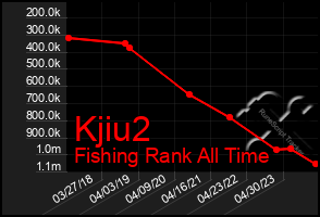 Total Graph of Kjiu2