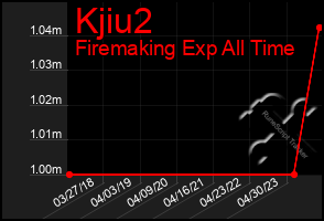 Total Graph of Kjiu2