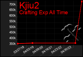 Total Graph of Kjiu2