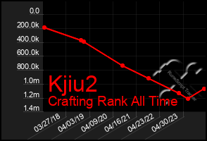 Total Graph of Kjiu2