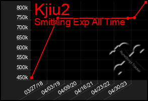 Total Graph of Kjiu2