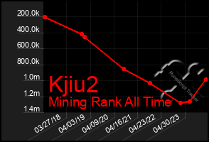 Total Graph of Kjiu2