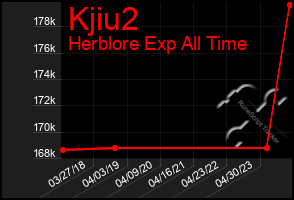 Total Graph of Kjiu2