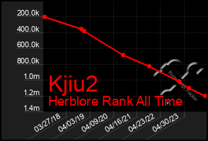 Total Graph of Kjiu2