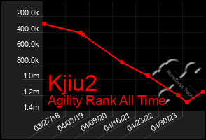 Total Graph of Kjiu2