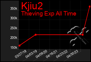 Total Graph of Kjiu2