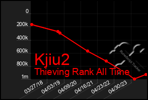 Total Graph of Kjiu2