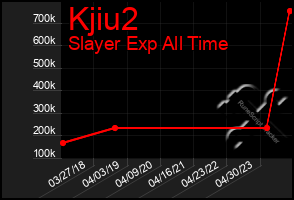 Total Graph of Kjiu2