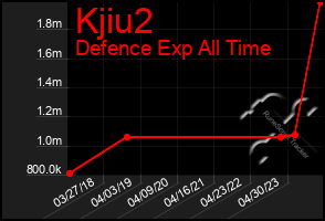 Total Graph of Kjiu2