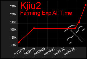 Total Graph of Kjiu2