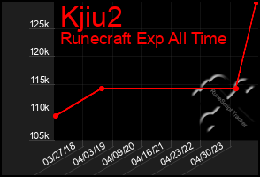 Total Graph of Kjiu2