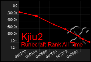 Total Graph of Kjiu2