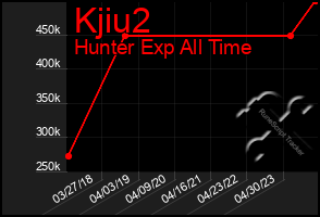 Total Graph of Kjiu2