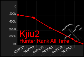 Total Graph of Kjiu2