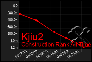 Total Graph of Kjiu2