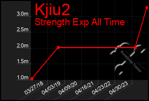 Total Graph of Kjiu2