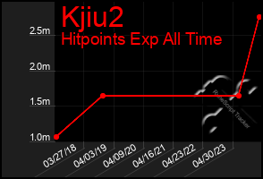 Total Graph of Kjiu2