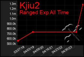 Total Graph of Kjiu2