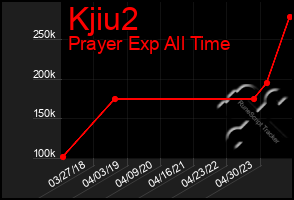 Total Graph of Kjiu2