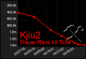 Total Graph of Kjiu2