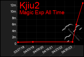 Total Graph of Kjiu2