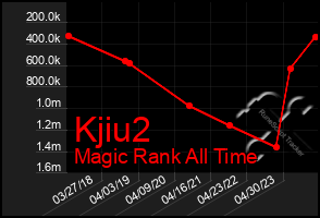 Total Graph of Kjiu2