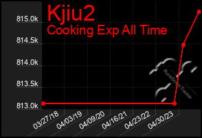 Total Graph of Kjiu2