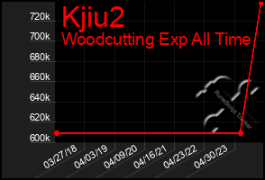 Total Graph of Kjiu2