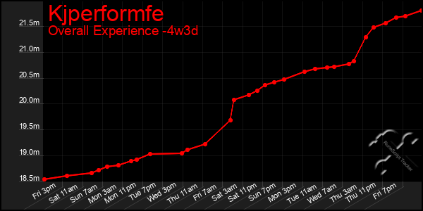 Last 31 Days Graph of Kjperformfe