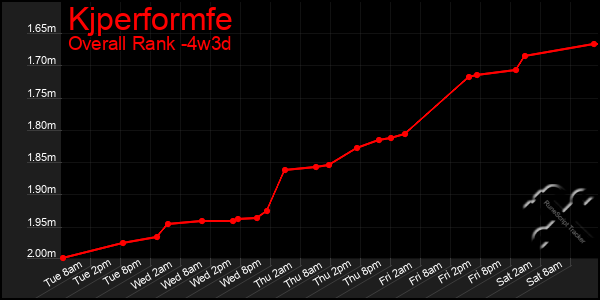 Last 31 Days Graph of Kjperformfe