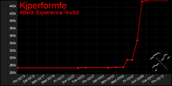 Last 31 Days Graph of Kjperformfe