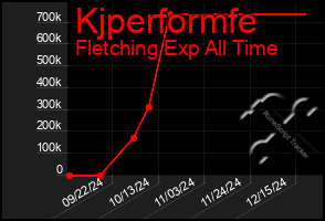 Total Graph of Kjperformfe