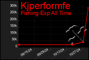 Total Graph of Kjperformfe