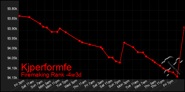 Last 31 Days Graph of Kjperformfe