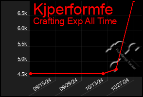 Total Graph of Kjperformfe