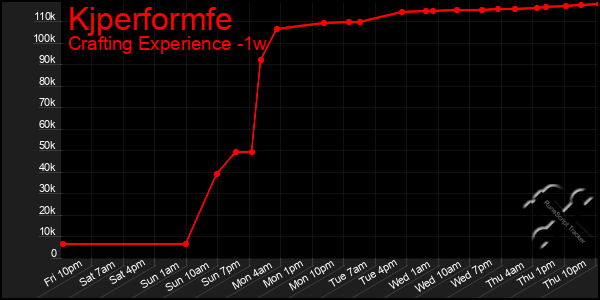 Last 7 Days Graph of Kjperformfe