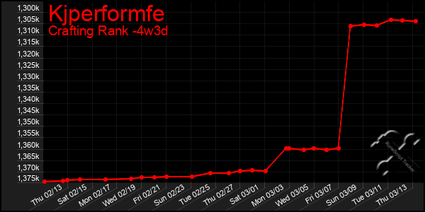 Last 31 Days Graph of Kjperformfe