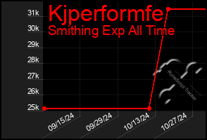 Total Graph of Kjperformfe