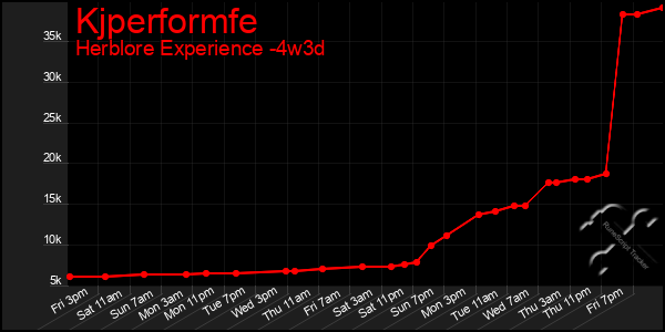 Last 31 Days Graph of Kjperformfe