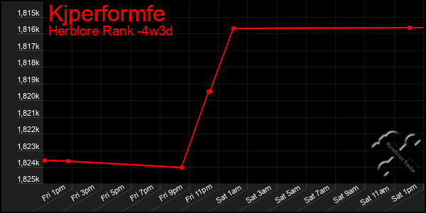 Last 31 Days Graph of Kjperformfe