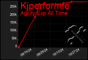 Total Graph of Kjperformfe