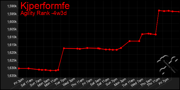 Last 31 Days Graph of Kjperformfe